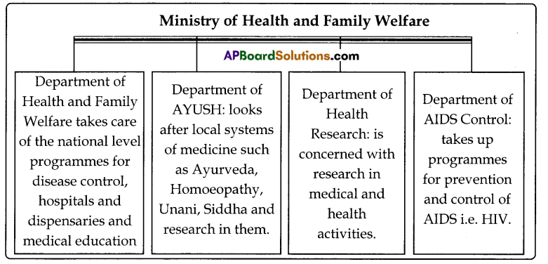 TS 8th Class Social Study Material 9th Lesson Public Health and the Government 5