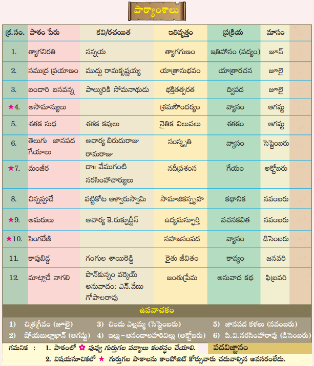 TS 8th Class Telugu Study Material Telangana
