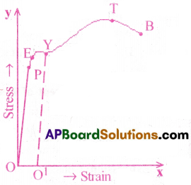 AP Inter 1st Year Physics Important Questions Chapter 10 Mechanical Properties of Solids 11