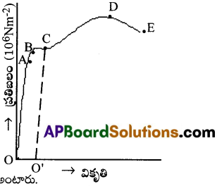 AP Inter 1st Year Physics Important Questions Chapter 10 ఘనపదార్ధాల యాంత్రిక ధర్మాలు 4