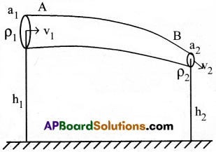 AP Inter 1st Year Physics Important Questions Chapter 11 ప్రవాహుల యాంత్రిక ధర్మాలు 16