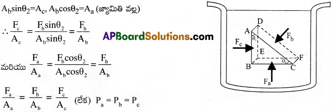 AP Inter 1st Year Physics Important Questions Chapter 11 ప్రవాహుల యాంత్రిక ధర్మాలు 3