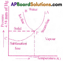 AP Inter 1st Year Physics Important Questions Chapter 12 Thermal Properties of Matter 9