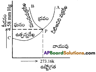 AP Inter 1st Year Physics Important Questions Chapter 12 పదార్ధ ఉష్ణ ధర్మాలు 8