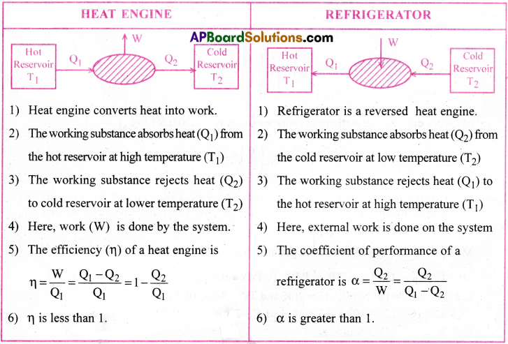 AP Inter 1st Year Physics Important Questions Chapter 13 Thermodynamics 12