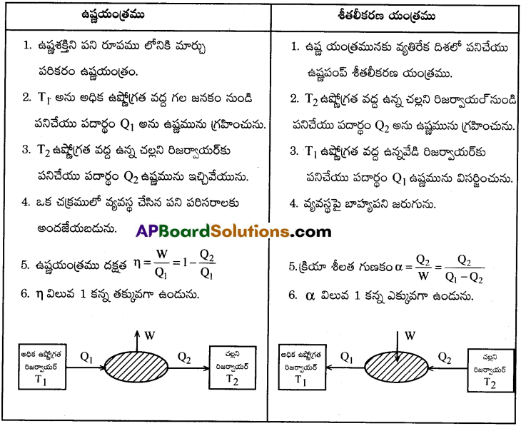 AP Inter 1st Year Physics Important Questions Chapter 13 ఉష్ణోగతిక శాస్త్రం 12