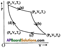 AP Inter 1st Year Physics Important Questions Chapter 13 ఉష్ణోగతిక శాస్త్రం 8