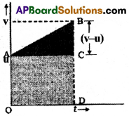 AP Inter 1st Year Physics Important Questions Chapter 3 సరళరేఖాత్మక గమనం 5