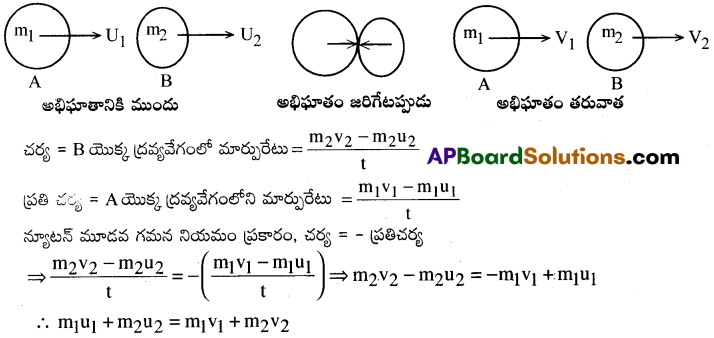 AP Inter 1st Year Physics Important Questions Chapter 5 గమన నియమాలు 1