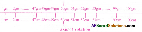 AP Inter 1st Year Physics Important Questions Chapter 7 Systems of Particles and Rotational Motion 21