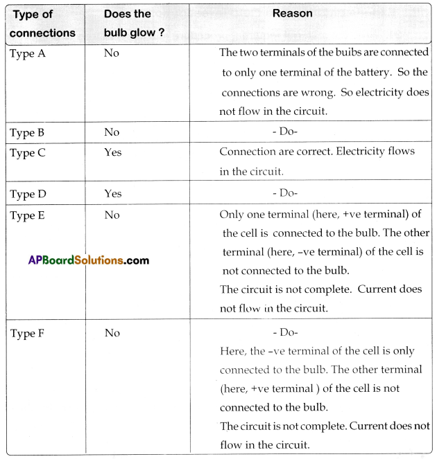 TS 6th Class Science Important Questions 12th Lesson Simple Electric Circuits 6