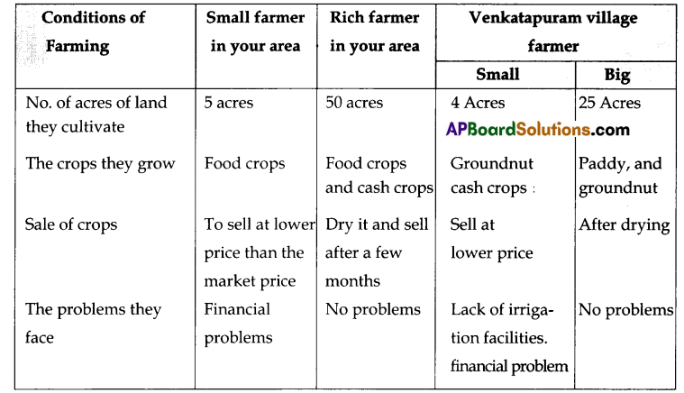 TS 6th Class Social Study Material 7th Lesson Agriculture in Our Times 2