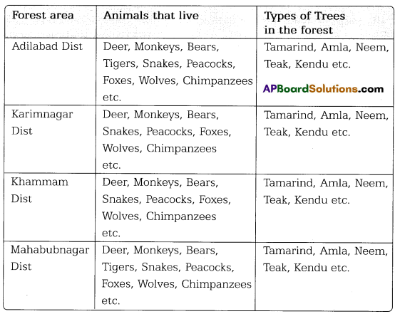 TS 7th Class Science Important Questions 16th Lesson Forest Our Life 1