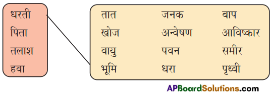 TS 9th Class Hindi Guide 8th Lesson यक्ष प्रश्न 1