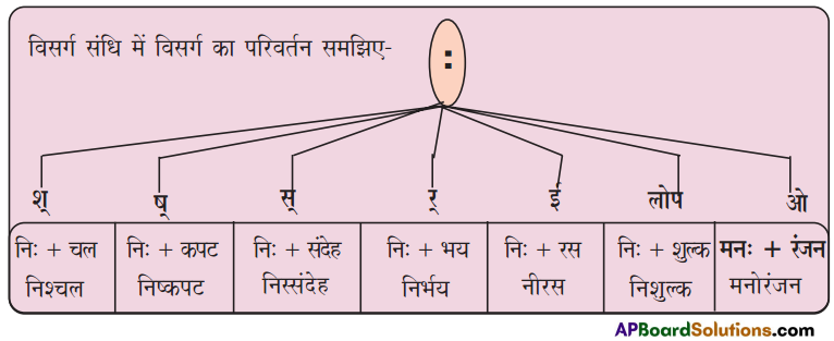 TS 9th Class Hindi Guide 8th Lesson यक्ष प्रश्न 5