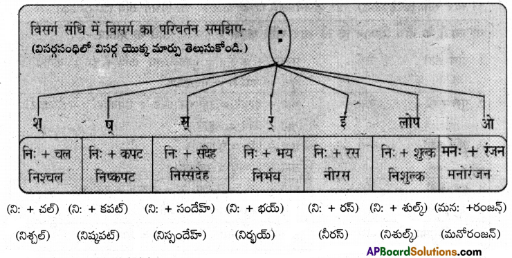 TS 9th Class Hindi Guide 8th Lesson यक्ष प्रश्न 7