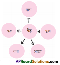 TS 7th Class Hindi Guide 2nd Lesson सच्चा दोस्त 2