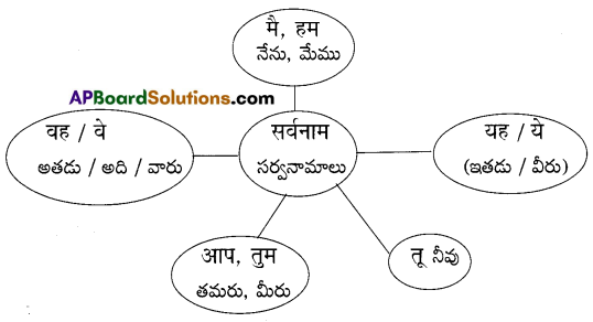 TS 7th Class Hindi Guide 8th Lesson हमारे त्यौहार 2