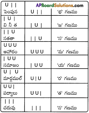 TS 8th Class Telugu Bits 5th Lesson శతక సుధ 7