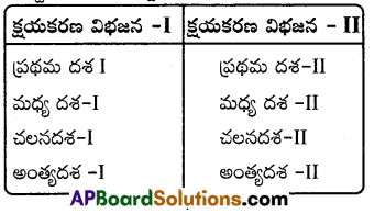 AP Inter 1st Year Botany Important Questions Chapter 11 కణచక్రం, కణ విభజన 2