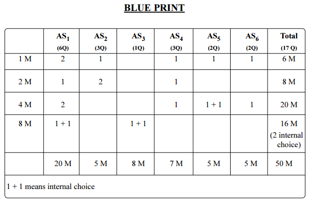 AP 10th Class Biology Model Paper Blueprint Weightage