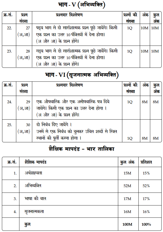 AP 10th Class Hindi Model Paper Blueprint Weightage 3