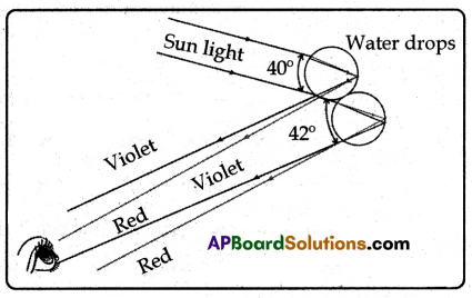 AP 10th Class Physical Science Question Paper June 2022 with Solutions Q15.1