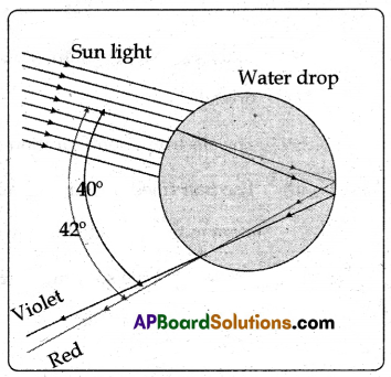 AP 10th Class Physical Science Question Paper June 2022 with Solutions Q15