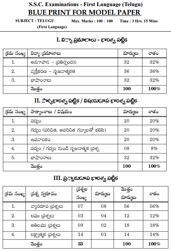AP 10th Class Telugu Model Paper Blueprint Weightage 1
