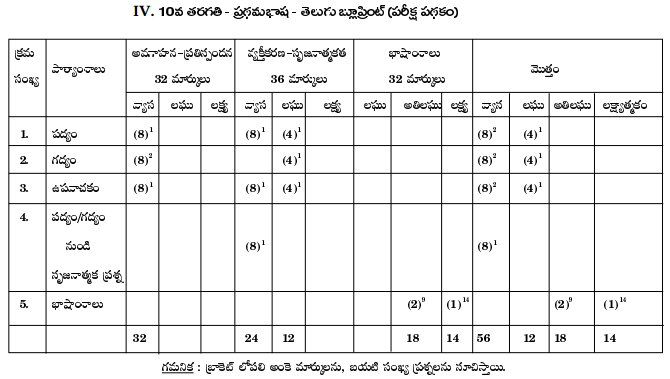 AP 10th Class Telugu Model Paper Blueprint Weightage 2