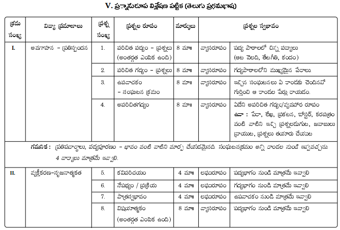 AP 10th Class Telugu Model Paper Blueprint Weightage 3