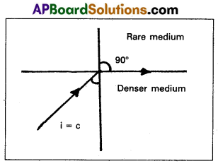 AP Inter 2nd Year Physics Model Paper Set 2 with Solutions 1