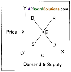 AP Inter 1st Year Economics Model Paper Set 1 with Solutions - 4