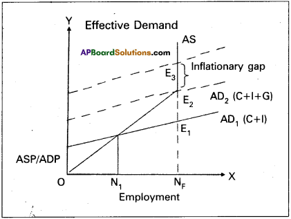 AP Inter 1st Year Economics Model Paper Set 1 with Solutions - 5
