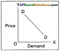 AP Inter 1st Year Economics Model Paper Set 1 with Solutions - 6