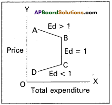 AP Inter 1st Year Economics Model Paper Set 1 with Solutions - 7
