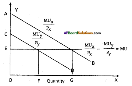 AP Inter 1st Year Economics Model Paper Set 2 with Solutions - 2