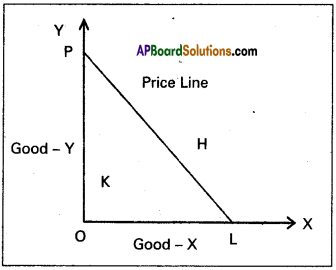AP Inter 1st Year Economics Model Paper Set 2 with Solutions - 5