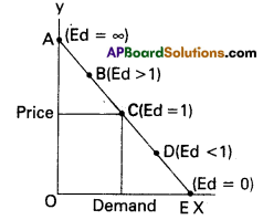 AP Inter 1st Year Economics Model Paper Set 4 with Solutions - 6