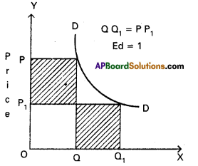 AP Inter 1st Year Economics Model Paper Set 5 with Solutions - 10
