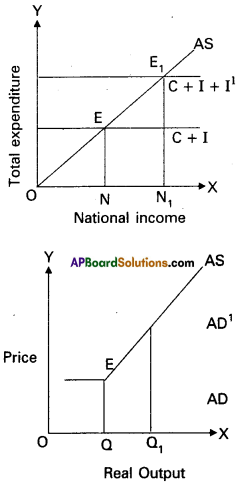 AP Inter 1st Year Economics Model Paper Set 5 with Solutions - 5