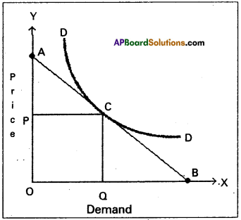 AP Inter 1st Year Economics Model Paper Set 6 with Solutions- 2