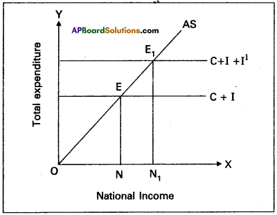 AP Inter 1st Year Economics Model Paper Set 6 with Solutions - 3