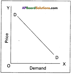 AP Inter 1st Year Economics Model Paper Set 6 with Solutions - 6