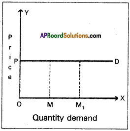AP Inter 1st Year Economics Model Paper Set 8 with Solutions - 11
