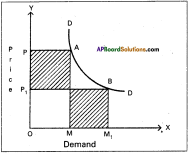 AP Inter 1st Year Economics Model Paper Set 8 with Solutions - 15
