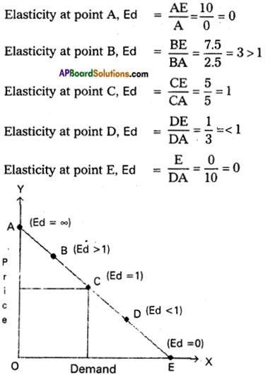 AP Inter 1st Year Economics Model Paper Set 8 with Solutions - 16