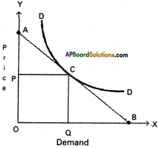 AP Inter 1st Year Economics Model Paper Set 8 with Solutions - 17