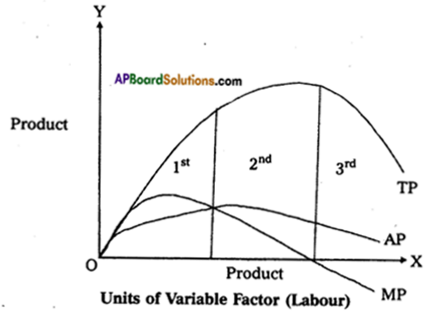 AP Inter 1st Year Economics Model Paper Set 8 with Solutions - 4