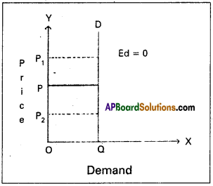 AP Inter 1st Year Economics Model Paper Set 9 with Solutions - 3